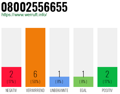 Rufnummer 08002556655 Telefonnummer 08002556655