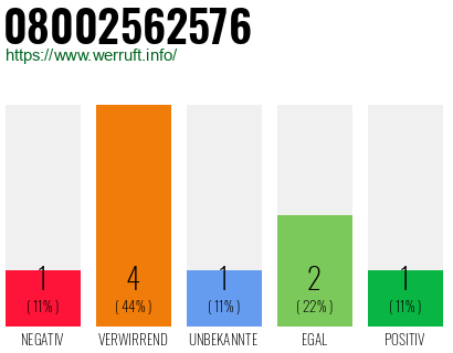 Rufnummer 08002562576 Telefonnummer 08002562576