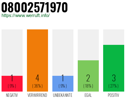 Rufnummer 08002571970 Telefonnummer 08002571970