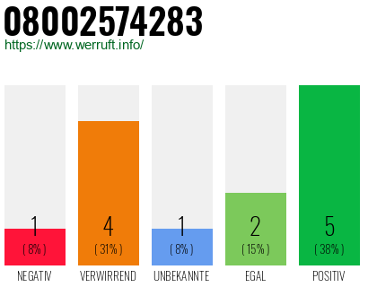 Rufnummer 08002574283 Telefonnummer 08002574283