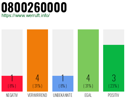 Rufnummer 0800260000 Telefonnummer 0800260000