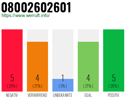 Rufnummer 08002602601 Telefonnummer 08002602601
