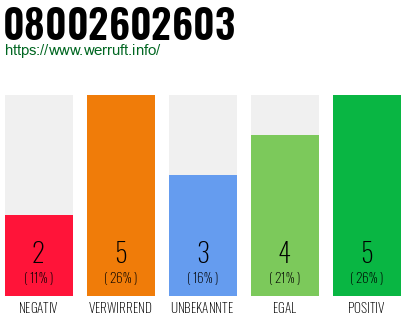 Rufnummer 08002602603 Telefonnummer 08002602603