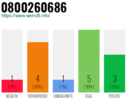 Rufnummer 0800260686 Telefonnummer 0800260686