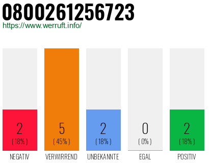 Rufnummer 0800261256723 Telefonnummer 0800261256723