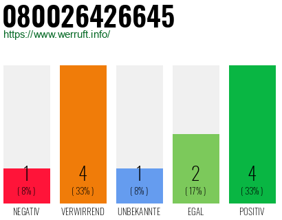 Rufnummer 080026426645 Telefonnummer 080026426645