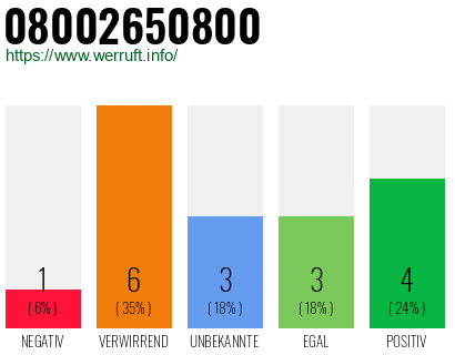 Rufnummer 08002650800 Telefonnummer 08002650800