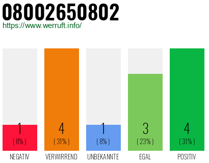 Rufnummer 08002650802 Telefonnummer 08002650802