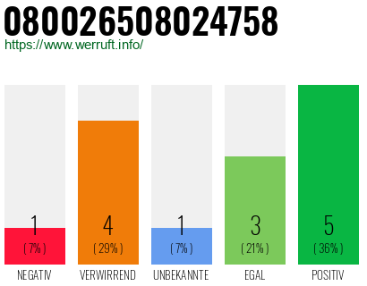 Rufnummer 080026508024758 Telefonnummer 080026508024758