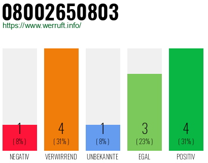 Rufnummer 08002650803 Telefonnummer 08002650803