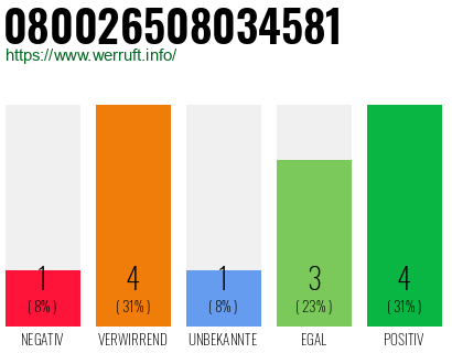 Rufnummer 080026508034581 Telefonnummer 080026508034581