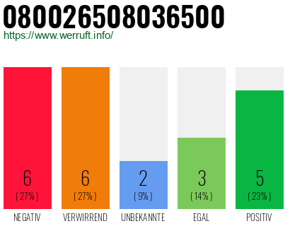Rufnummer 080026508036500 Telefonnummer 080026508036500