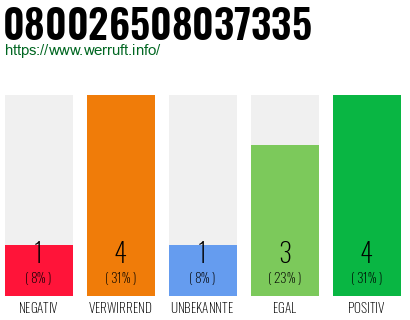 Rufnummer 080026508037335 Telefonnummer 080026508037335