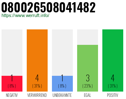 Rufnummer 080026508041482 Telefonnummer 080026508041482