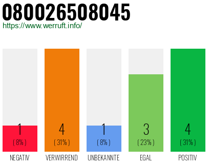 Rufnummer 080026508045 Telefonnummer 080026508045