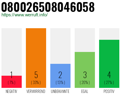 Rufnummer 080026508046058 Telefonnummer 080026508046058
