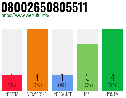 Rufnummer 08002650805511 Telefonnummer 08002650805511