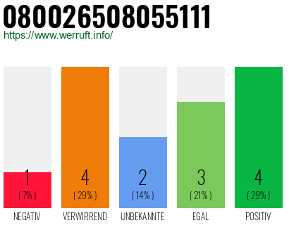 Rufnummer 080026508055111 Telefonnummer 080026508055111