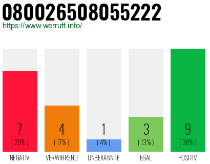 Rufnummer 080026508055222 Telefonnummer 080026508055222