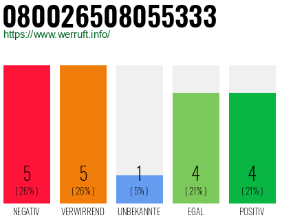 Rufnummer 080026508055333 Telefonnummer 080026508055333