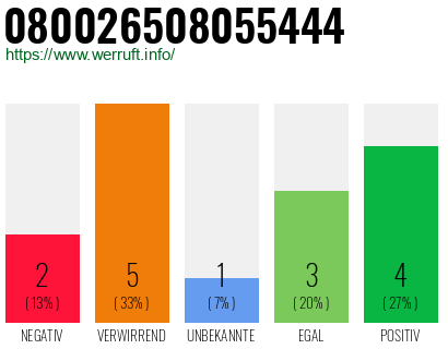 Rufnummer 080026508055444 Telefonnummer 080026508055444