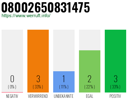 Telefonnummer 08002650831475