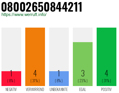 Rufnummer 08002650844211 Telefonnummer 08002650844211