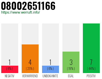 Rufnummer 08002651166 Telefonnummer 08002651166