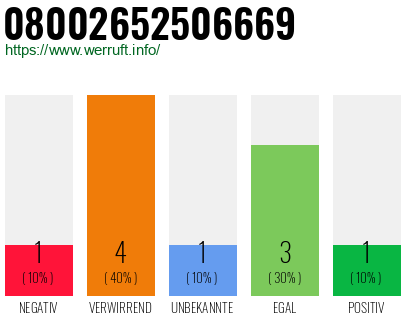 Rufnummer 08002652506669 Telefonnummer 08002652506669