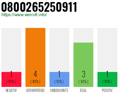 Rufnummer 0800265250911 Telefonnummer 0800265250911