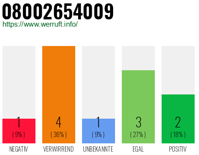 Rufnummer 08002654009 Telefonnummer 08002654009