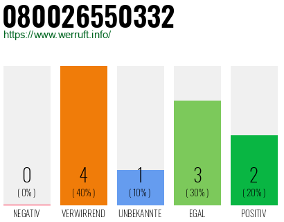 Telefonnummer 080026550332