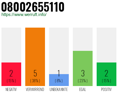 Rufnummer 08002655110 Telefonnummer 08002655110