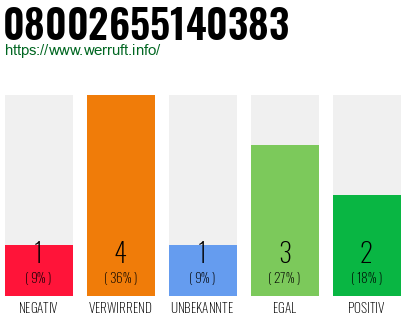 Rufnummer 08002655140383 Telefonnummer 08002655140383