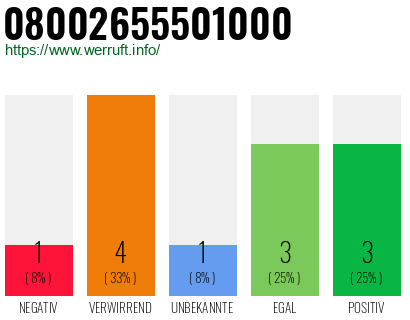 Rufnummer 08002655501000 Telefonnummer 08002655501000