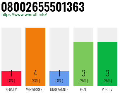 Rufnummer 08002655501363 Telefonnummer 08002655501363
