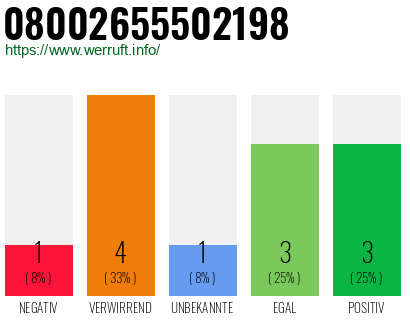 Rufnummer 08002655502198 Telefonnummer 08002655502198