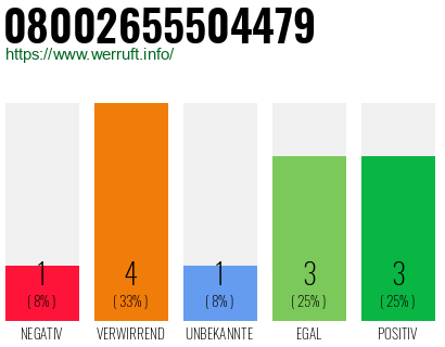 Rufnummer 08002655504479 Telefonnummer 08002655504479