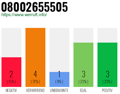 Rufnummer 08002655505 Telefonnummer 08002655505