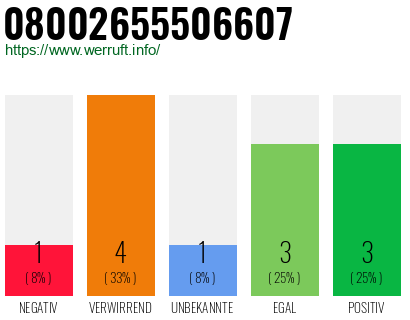 Rufnummer 08002655506607 Telefonnummer 08002655506607