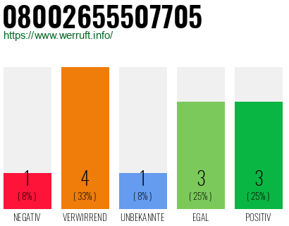 Rufnummer 08002655507705 Telefonnummer 08002655507705