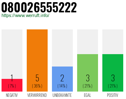 Rufnummer 080026555222 Telefonnummer 080026555222
