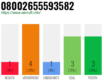Rufnummer 08002655593582 Telefonnummer 08002655593582