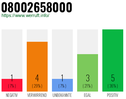 Rufnummer 08002658000 Telefonnummer 08002658000