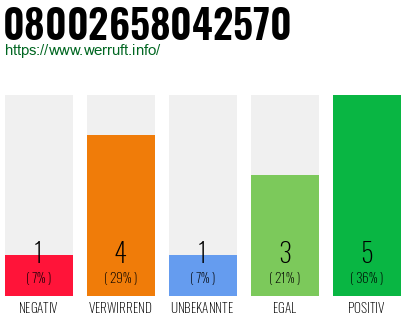 Rufnummer 08002658042570 Telefonnummer 08002658042570
