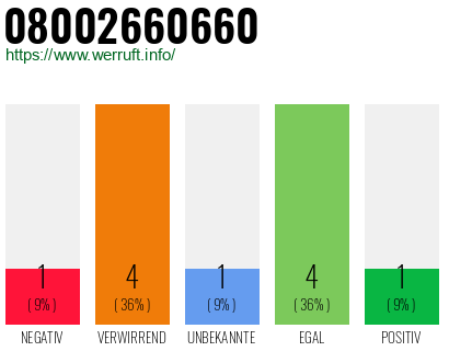 Rufnummer 08002660660 Telefonnummer 08002660660