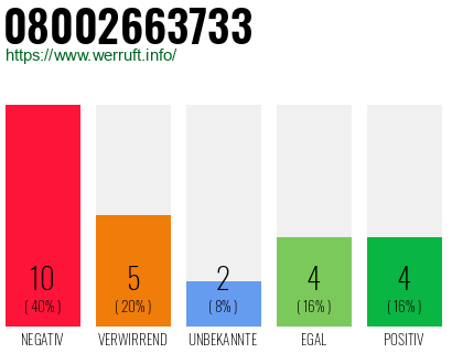 Rufnummer 08002663733 Telefonnummer 08002663733