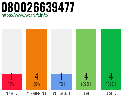 Rufnummer 080026639477 Telefonnummer 080026639477