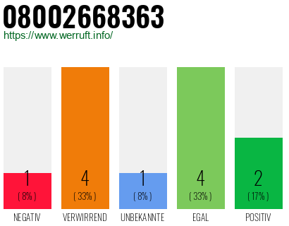 Rufnummer 08002668363 Telefonnummer 08002668363