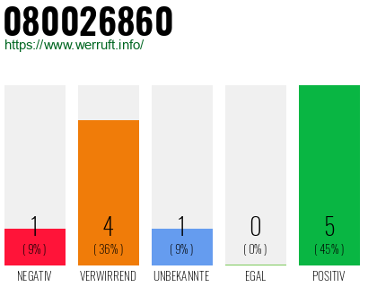 Rufnummer 080026860 Telefonnummer 080026860